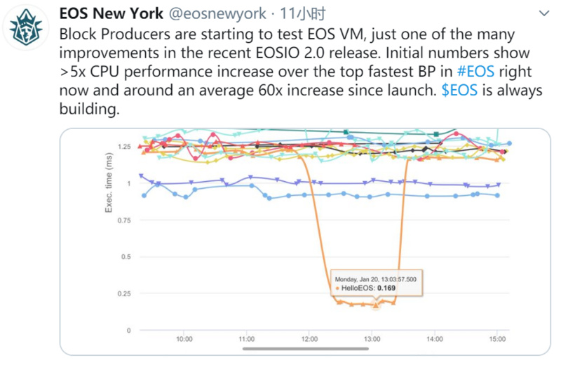 EOS周报 | Voice测试版或采用邀请制；Block.one更新EOS开发者门户网站（1.20-2.3）