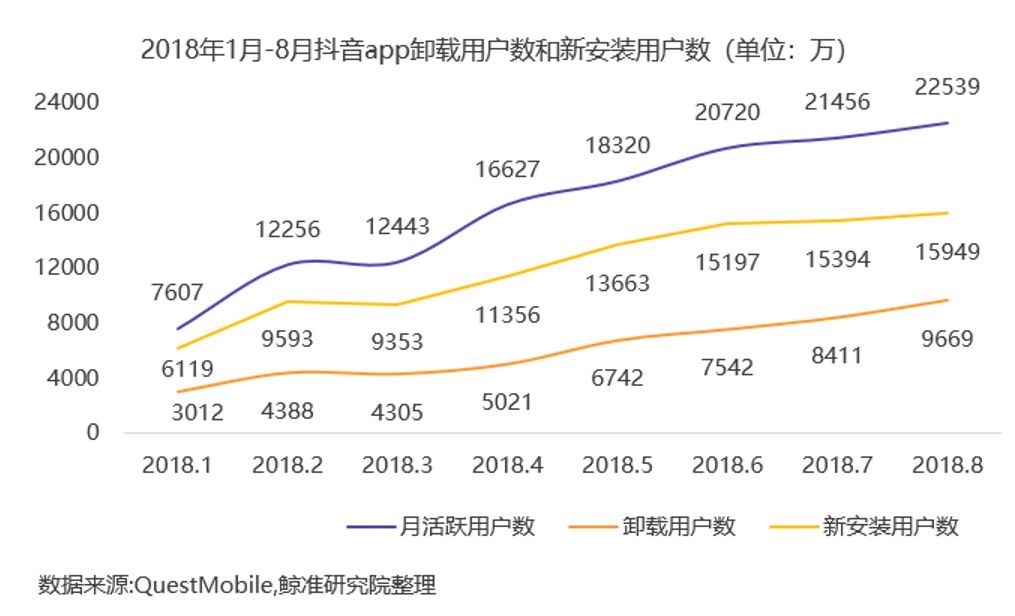 头条融资后，我们测算了抖音一年能赚多少钱