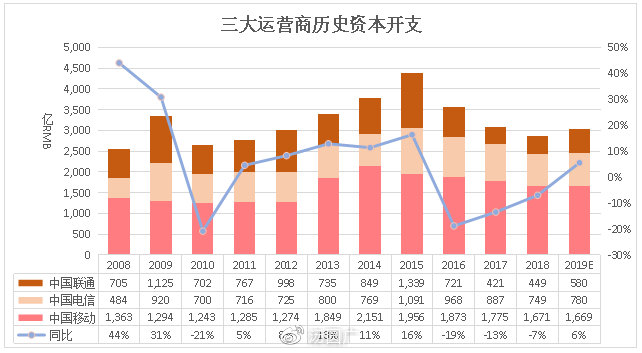 谨慎还是乐观？当前时点看5G投资