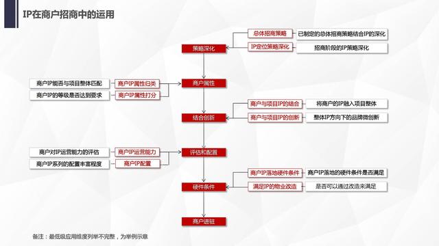 解读了2000个IP，对商业地产真正有价值的只有这20个