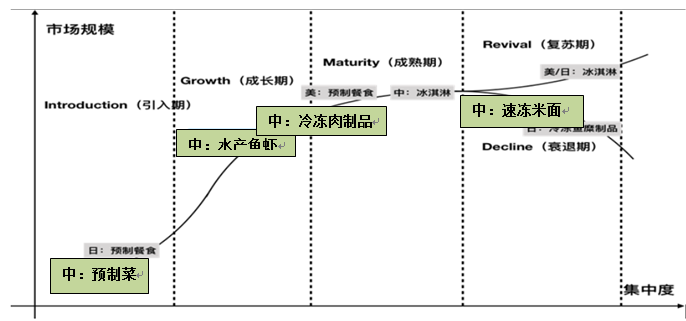 梧桐树资本董帅：从中美日产业结构差异，看冻品B2B行业的商业模式迭代