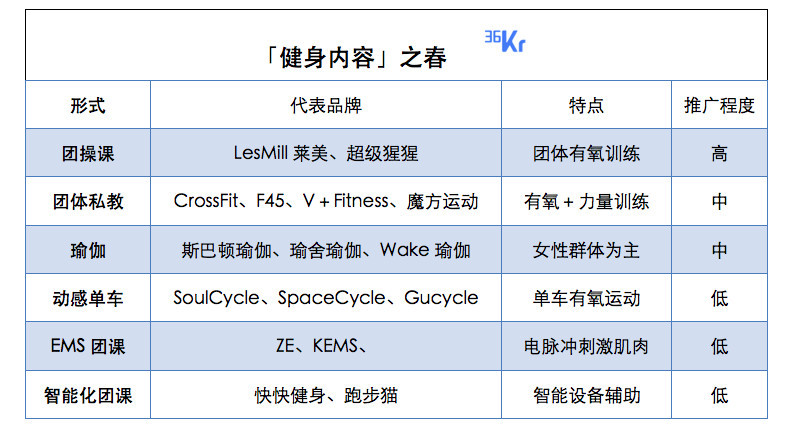 36氪新风向｜Keep的「线下主意」，和健身房「即来的机遇」