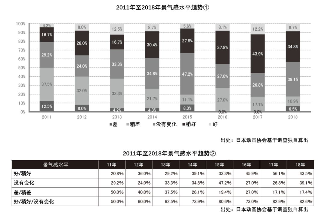 日本动画这一年：来自中国的收入减少，年产值增长不足1%，或将迎来“不景气”时代