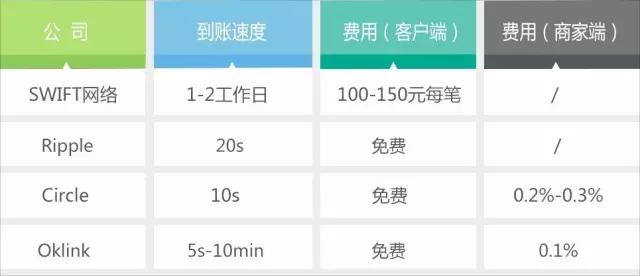 这三大招，会让国际汇款像发红包一样便捷