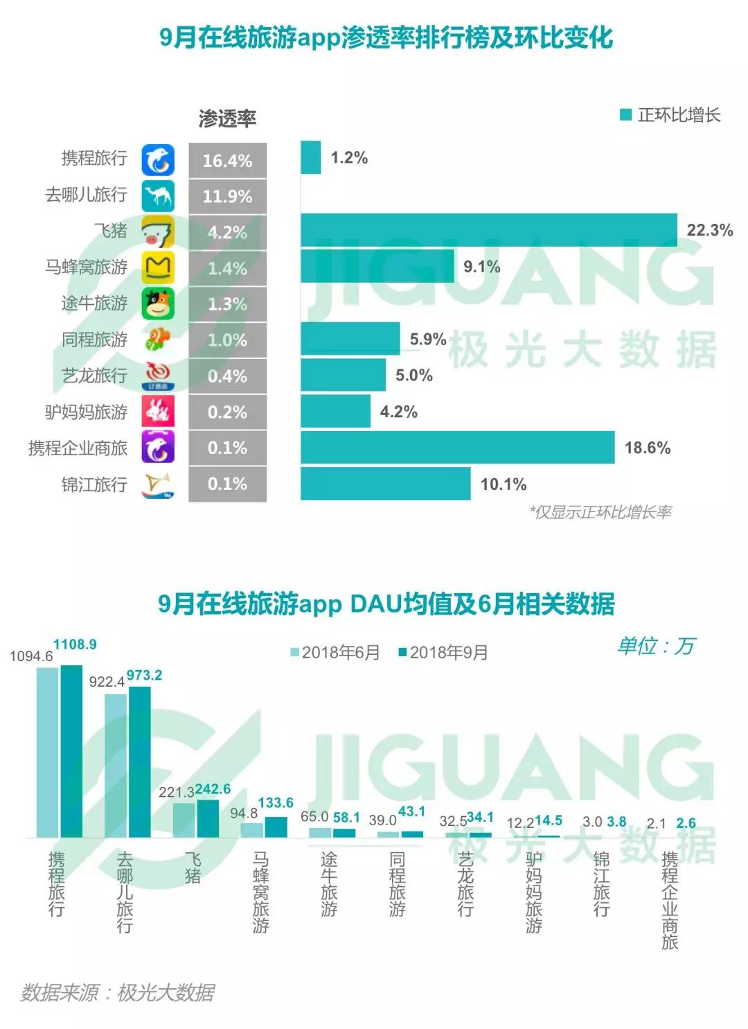 2018年Q3移动互联网：社交类app耗时最长，手游DAU下滑明显，短视频渗透率同比增长52.8%