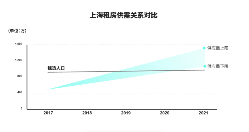 创投观察 | 供不应求？租赁市场的天平正在向消费者端倾斜