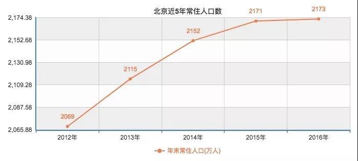 北京清理人口_财富生活 北京将最大程度疏散人口你将何去何从(2)