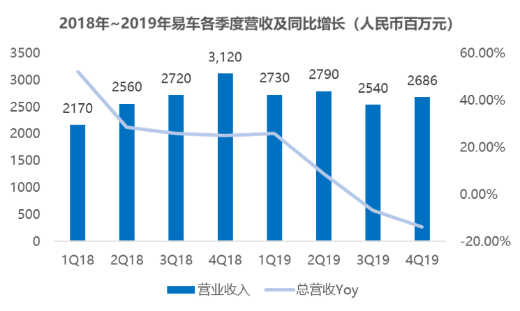 业绩快报 | 易车四季度归属母公司净利润亏损5.74亿元，子公司助贷业务表现良好