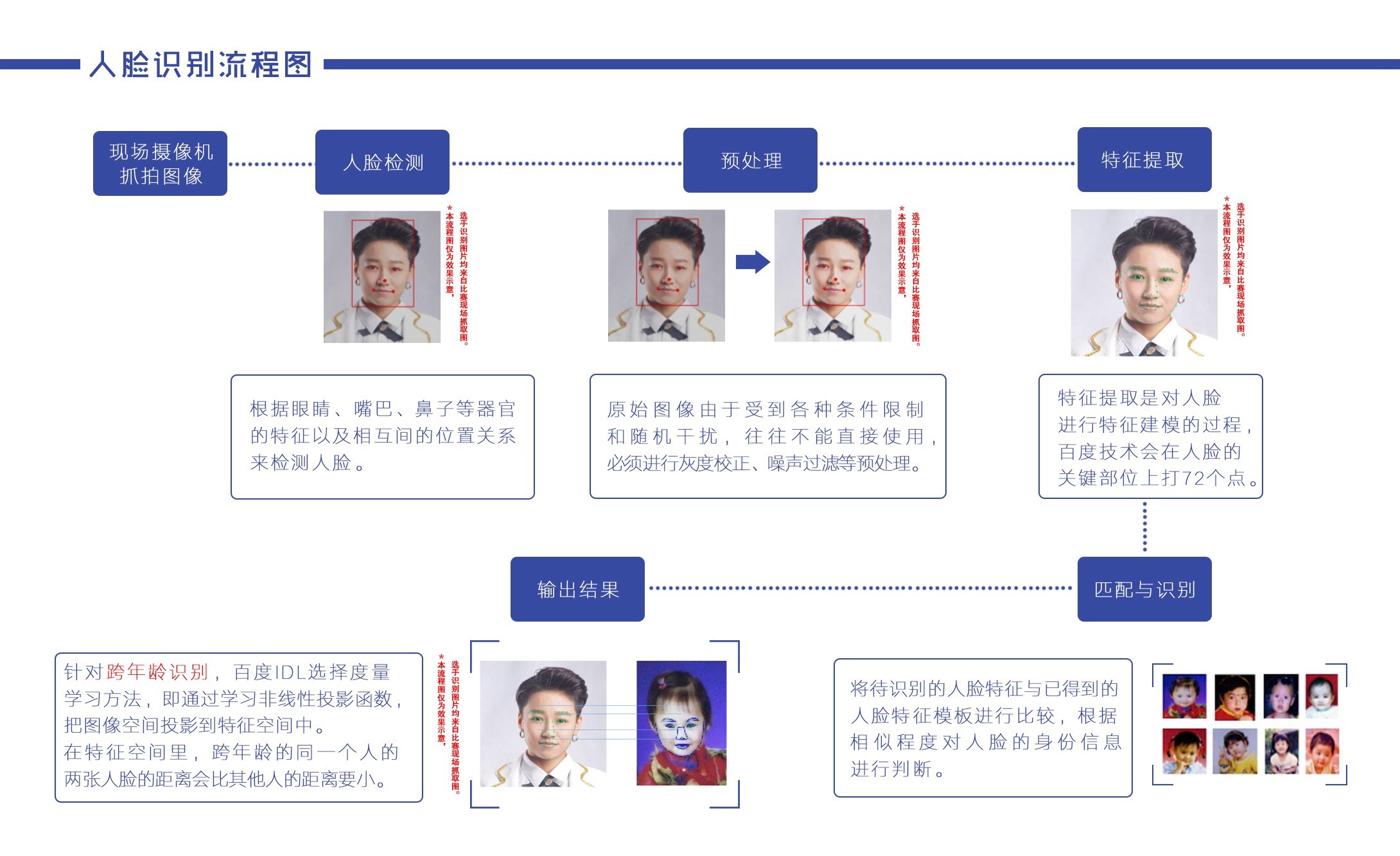 人工智能进行人脸识别的流程