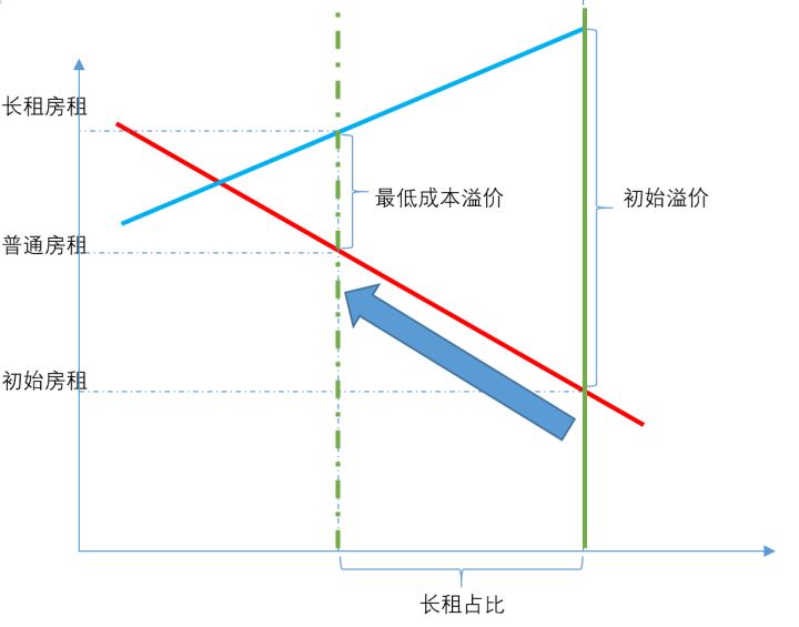 长租公寓拉涨了北京房租，上海会是下一个吗？