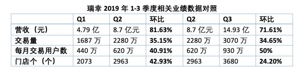 瑞幸之谜尚未解：蹊跷的业绩暴增，神秘的投资人套现