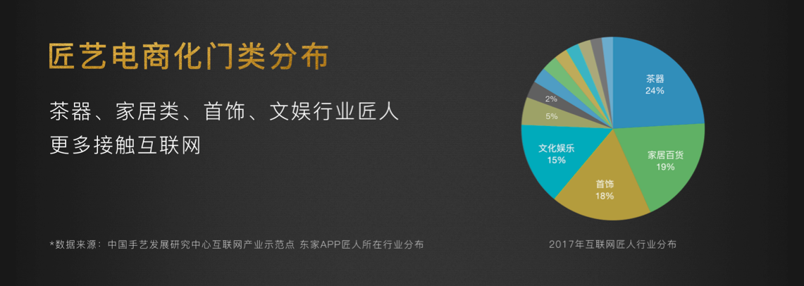 东家发布首份《中国匠人电商生态观察》，80、90后手工艺从业者占比达60%