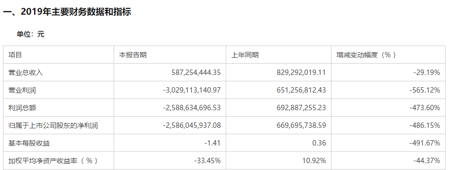 艾格拉斯2019年巨亏26亿元，商誉减值金额或高达32亿元