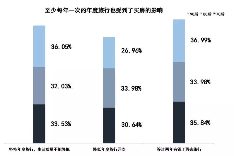 “购房症候群”调查报告 | 70后挣扎·80后妥协·90后佛系