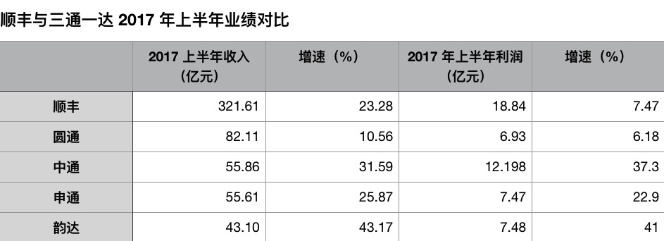 顺丰业务量最少，却赚得最多，靠的是什么？