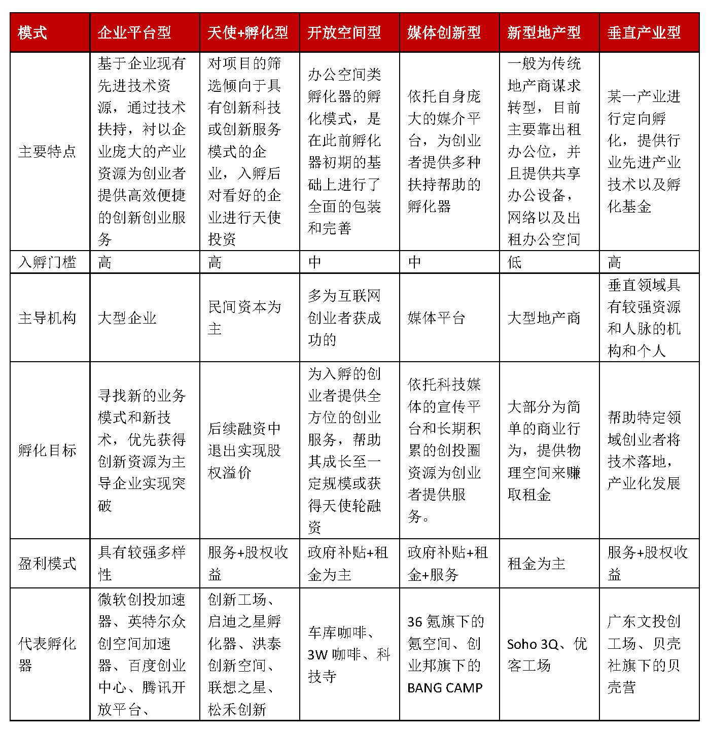 海外成功上市案例在前，倒闭潮里的中国孵化器将往哪4个趋势发展