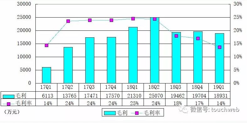 B站财报的喜与忧