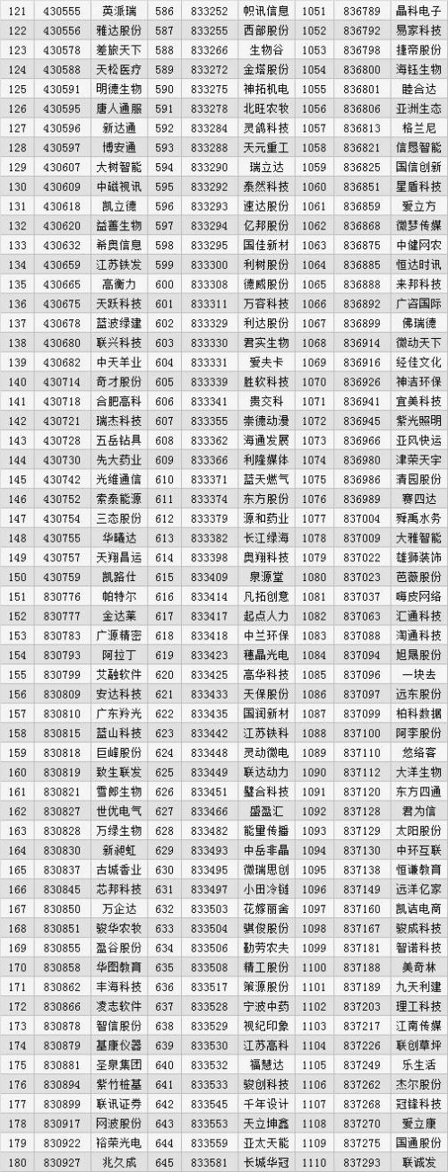 股转正式发布2017年创新层名单，1393家公司入围