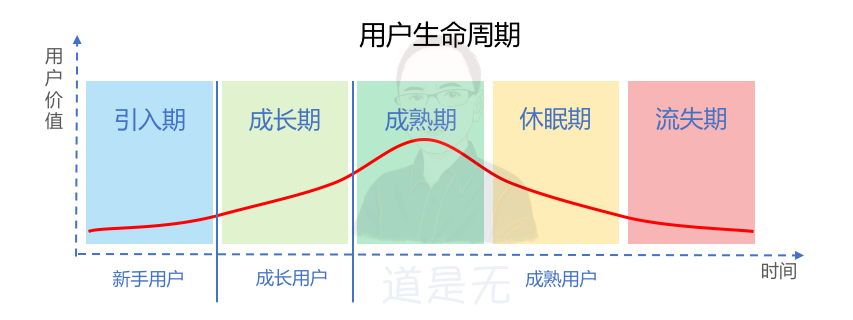 基于用户行为的增长逻辑：触动人心的运营策略