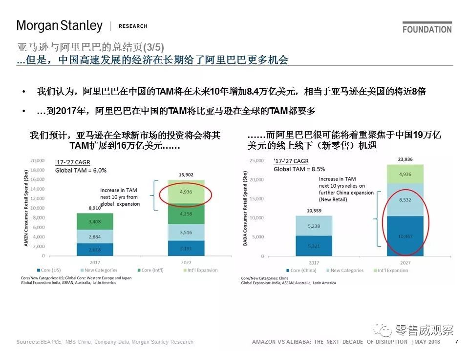 JP Morgan：未来10年，阿里的机会是亚马逊的一倍