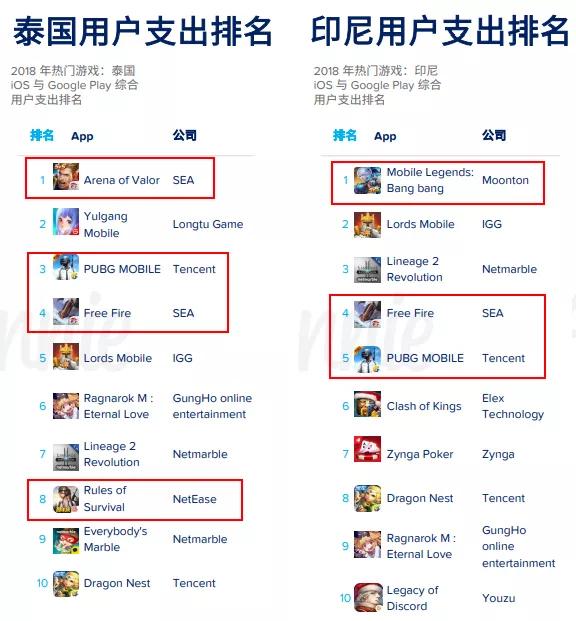 全球手游市场大盘之东南亚篇：出海下载及营收增速超50%，移动电竞的下一个淘金地