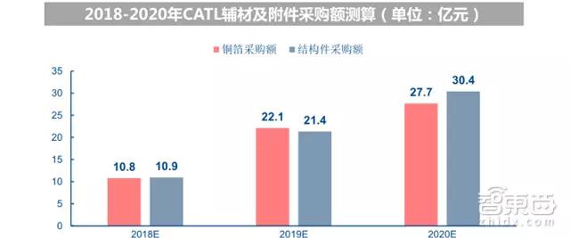 深度拆解宁德时代供应链：这31家跟着起飞