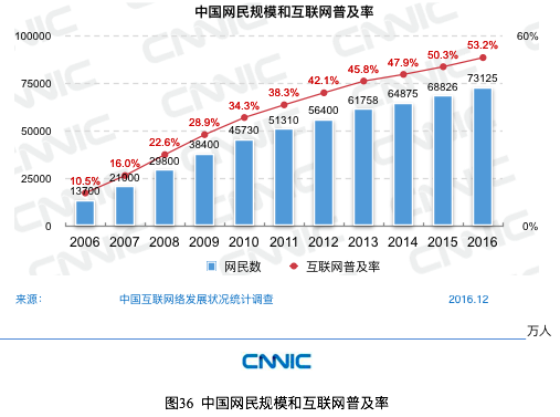 CNNIC报告：网民最常使用的APP是微信、QQ和淘宝