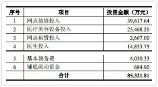 朗姿股份拟募资8.2亿元，欲以医疗美容加速“泛时尚产业互联生态圈”