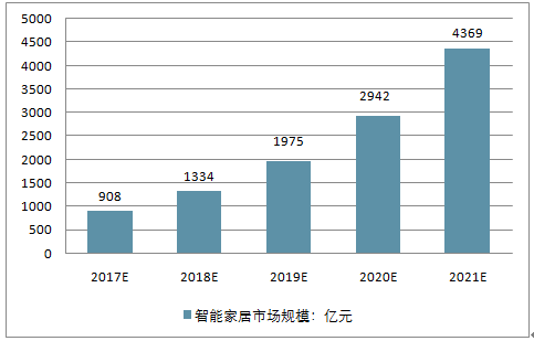 “贵”字当头标准各异，智能家居产业却一路爆红