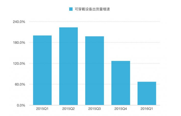 国外手环厂商纷纷停产、暴跌，中国厂商为何逆势增长？