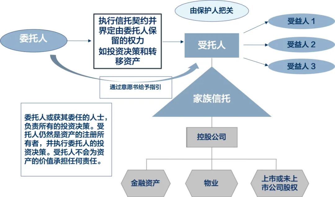 为什么90%+的创始人都需要信托？