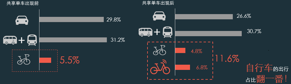 摩拜说有了共享单车，小汽车和黑摩的使用次数都少了一半