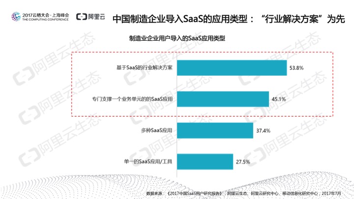 究竟谁在用SaaS？阿里云发布《2017中国SaaS用户研究报告》