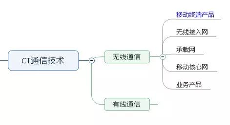 “通信工程师”到底是干啥的？