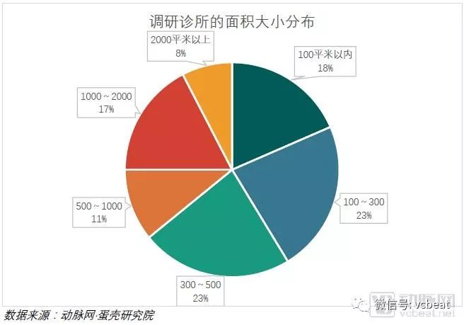15座城市，200家诊所，数万条数据 ——2018中国新型诊所经营报告