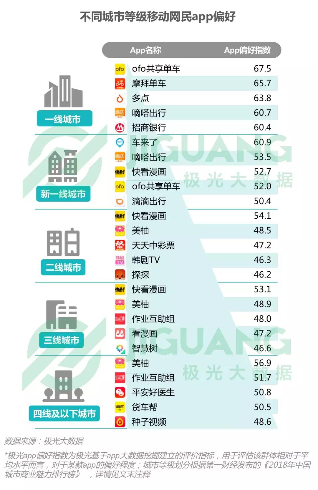 2018年Q3移动互联网：社交类app耗时最长，手游DAU下滑明显，短视频渗透率同比增长52.8%