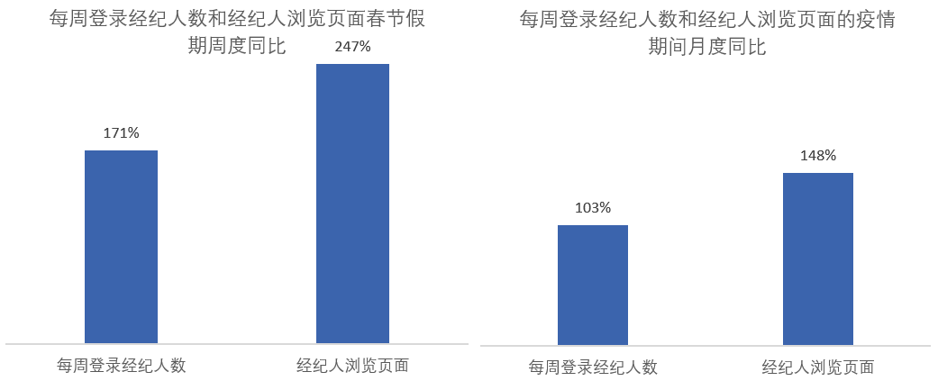 VR带看量增9倍：疫情下中介行业的“线上”总动员