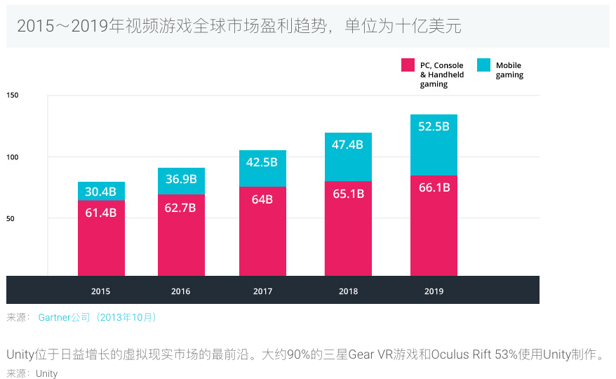 Unity 获得银湖4亿美元投资，曾为《王者荣耀》、《Pokemon Go》提供游戏工具