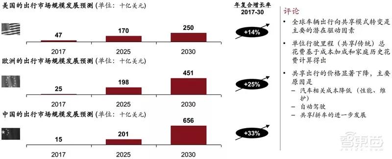 ​电车销量超油车！中国远超欧洲：普华永道2030出行市场报告