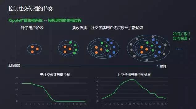 你是如何被微信广告选中的？微信广告引擎与社交传播算法实践