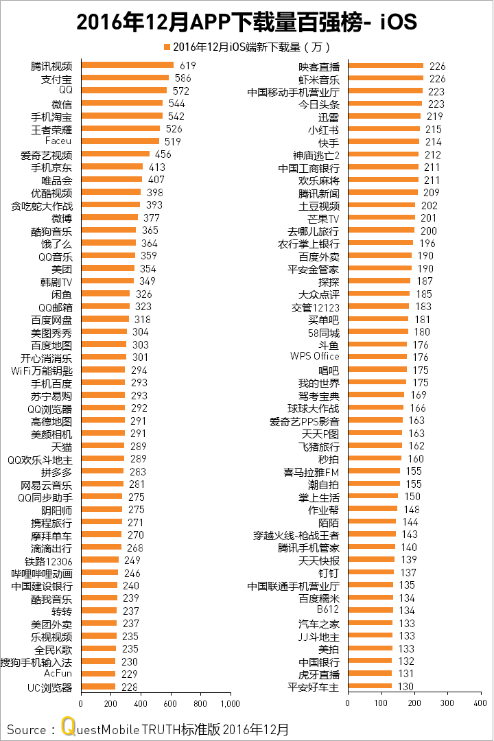 QuestMobile2016年度APP价值榜：10亿月活，还剩多少洪荒之力可挖？