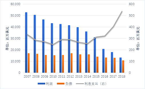 亚马逊线上业务收入增速放缓，新零售未来何去何从？