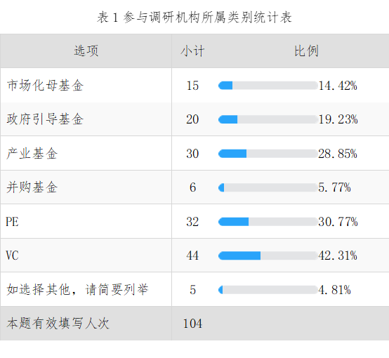 36氪联合金汇奖发布疫情下股权投资行业的市场信心调研