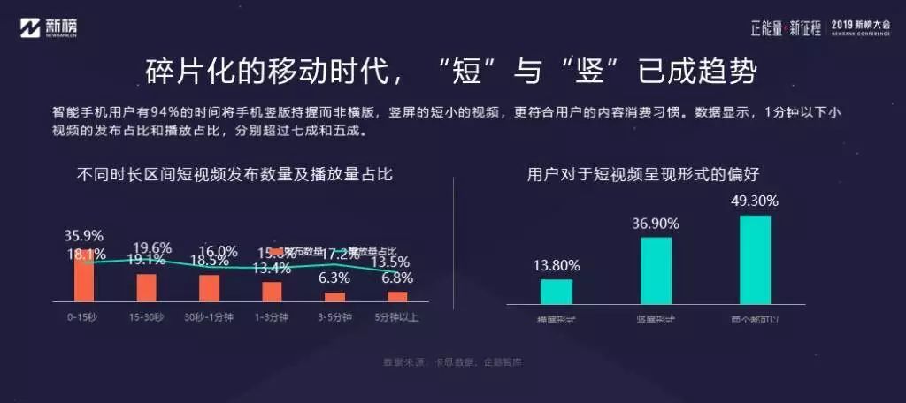 为什么说竖视频是趋势？这里有一份价值 40000 元的实验报告