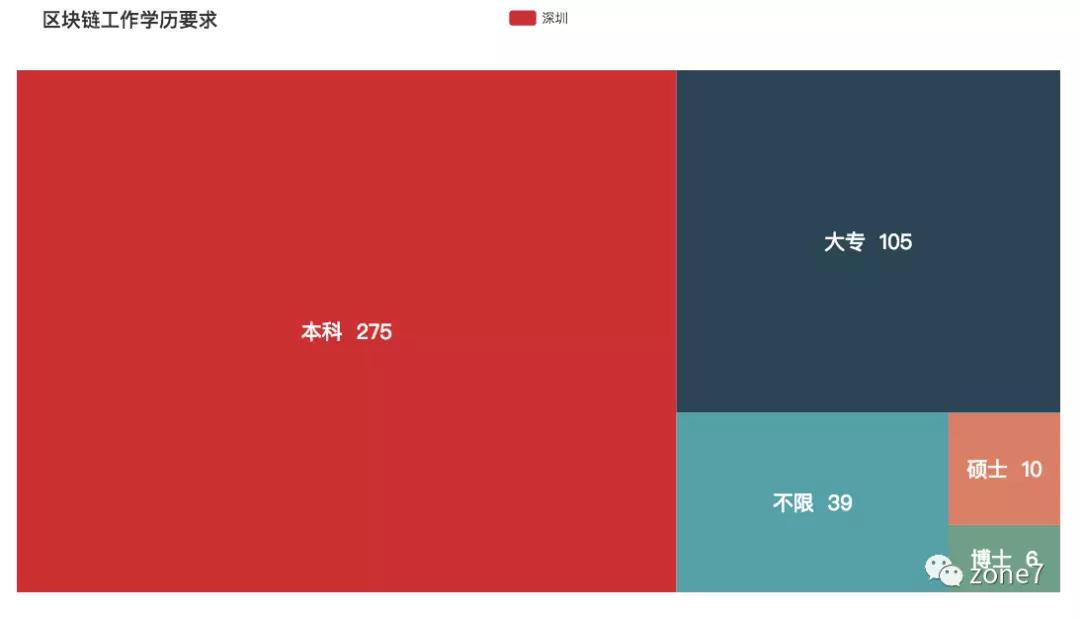秋招季，用Python分析深圳程序员工资有多高？