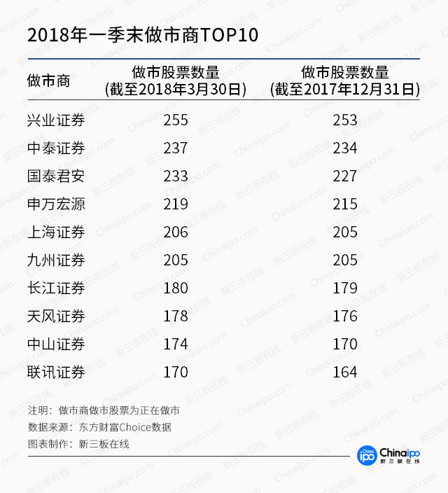 新三板一季报：摘牌数量已占2017全年四成，融资下滑35%