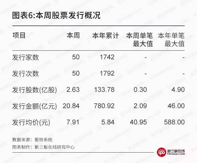 新三板周报： 新三板575份半年报亮相，逾六成公司盈利增长