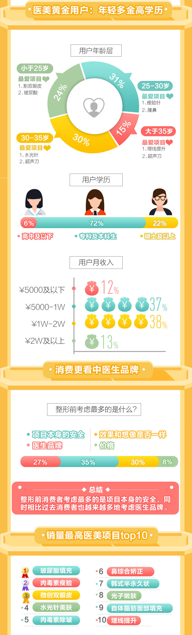 【首发】2016医美白皮书：95后涌入市场，整形模板杨洋AB上榜