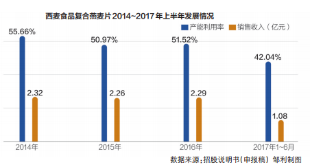 西麦食品冲刺IPO：两登质量“黑榜”，复合燕麦片销售收入停滞 