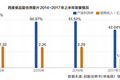 西麦食品冲刺IPO：两登质量“黑榜”，复合燕麦片销售收入停滞 